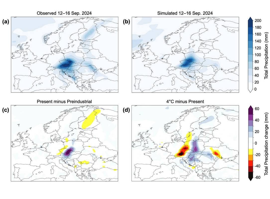 Niederschlagsmengen von Sturm "Boris" vom 12. bis zum 16. September 2024 in (a) Beobachtungen und (b) Simulation (in Millimeter). Die simulierte Änderung des Niederschlags aufgrund des bisherigen Klimawandels ist in (c) gezeigt, die simulierte weitere Änderung im Zuge einer möglichen starken zusätzlichen Erwärmung in (d).