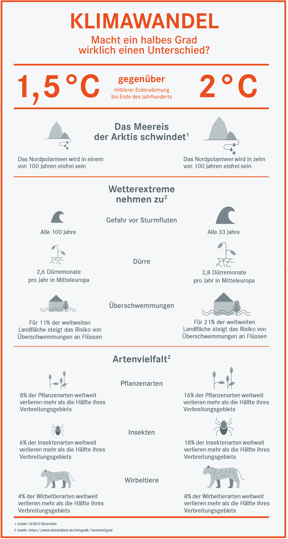 Die Grafik zeigt, wie sich die Eismasse, Artenvielfalt und Extremereignisse verändern, wenn sich die Welt einmal um 1,5 °C und einmal um 2°C erwärmt.