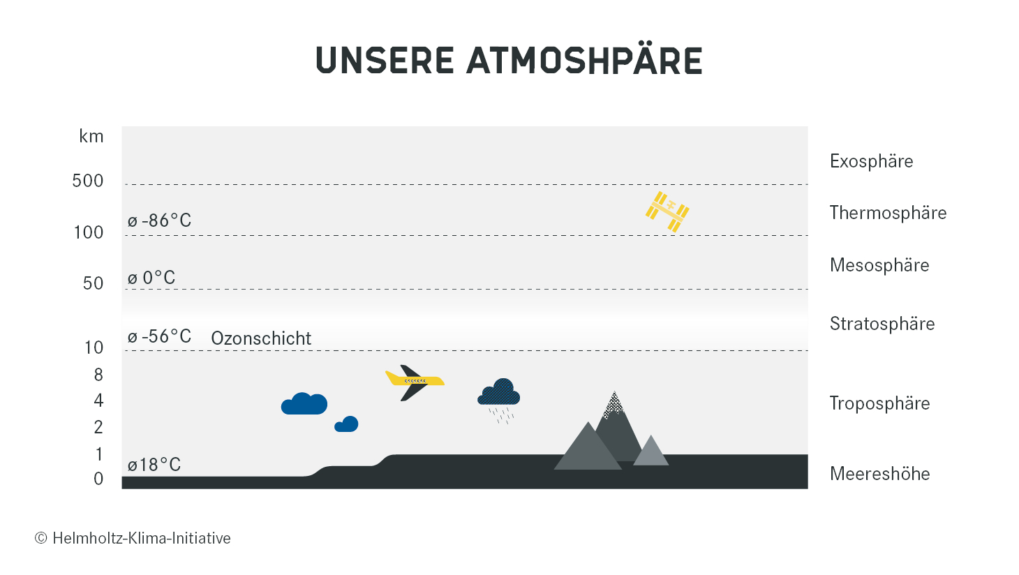 Die verschiedenen Schichten der Atmosphäre.