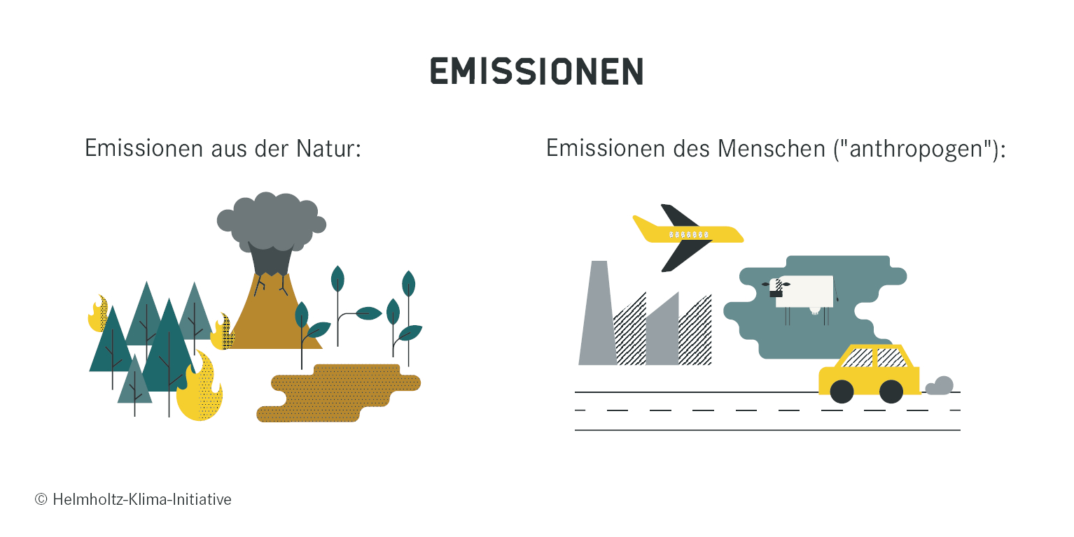 Emissionen aus der Natur und Emissionen des Menschen.