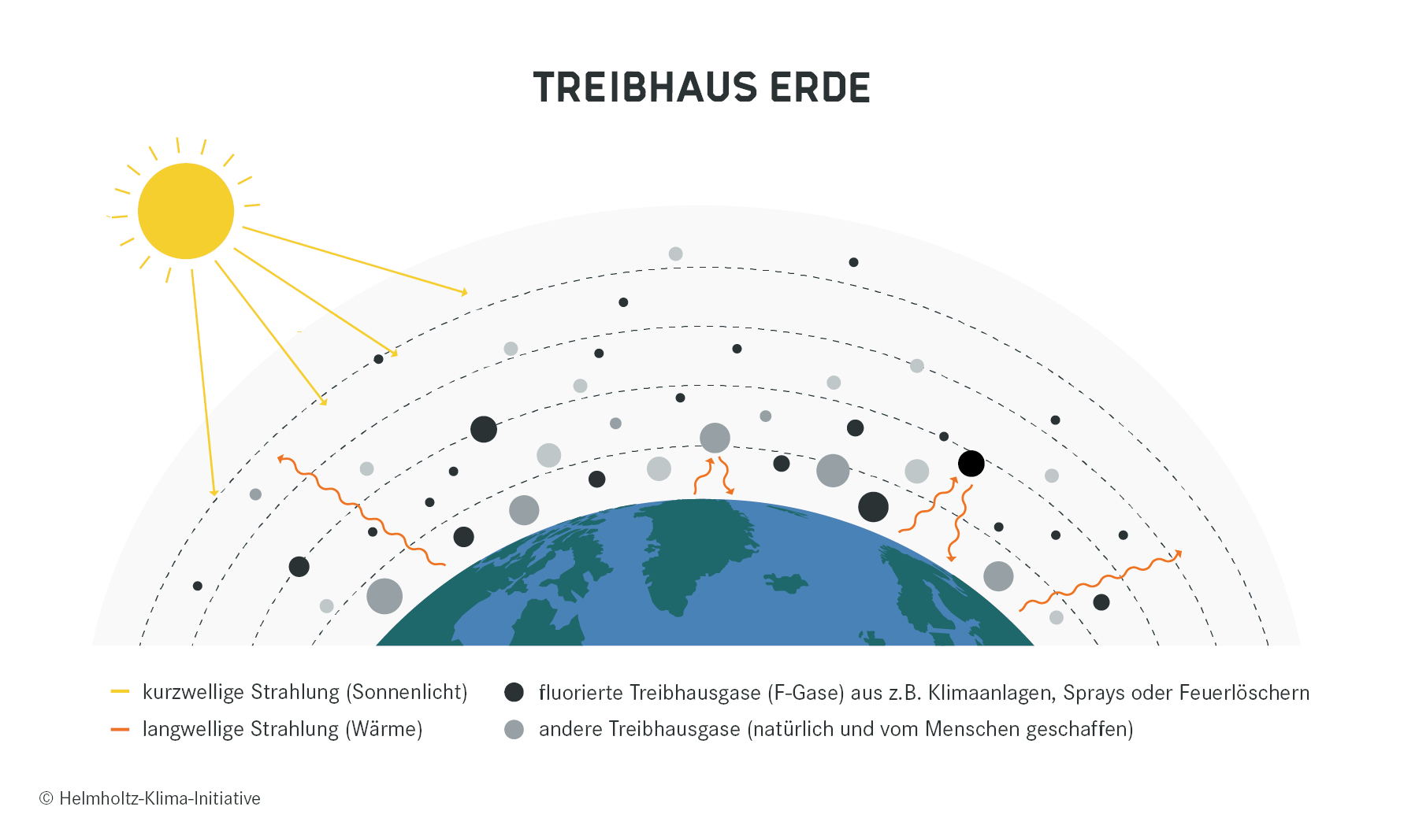 Ansammlung verschiedener Treibhausgase in der Atmosphäre. Sonnenstrahlen treffen auf die Erde. Wärmestrahlung wird von Gasen in der Atmosphäre reflektiert.