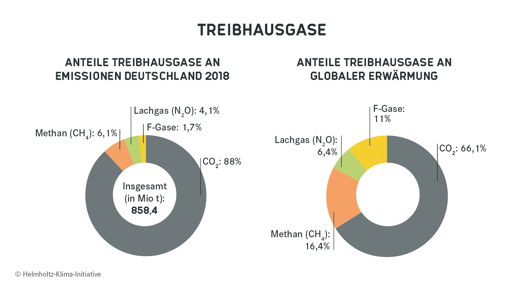 Anteile Treibhausgase an Emissionen in Deutschland 2018 und Anteile Treibhausgase an globaler Erwärmung.