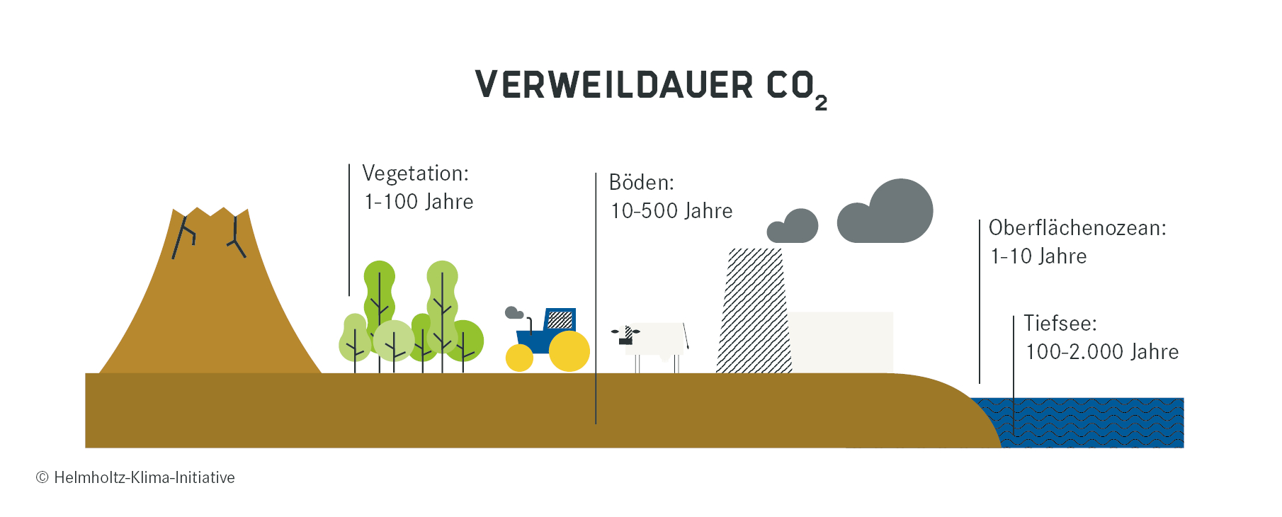 Verweildauer von CO2 in der Vegetation, in Böden, im Oberflächenozean und in der Tiefsee.