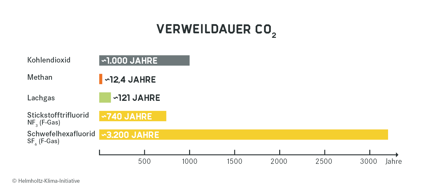 Die Verweildauer der verschiedenen Treibhausgasen in Jahren.