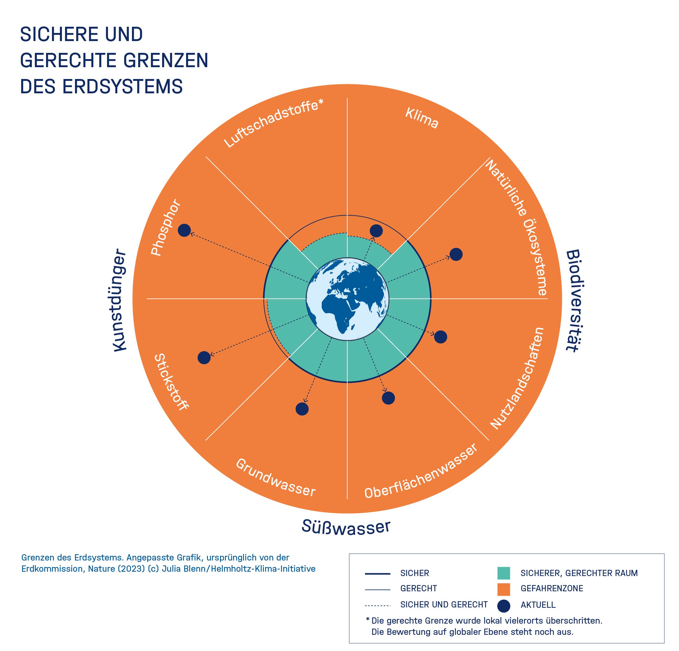 Sichere und gerechte Grenzen des Erdsystems