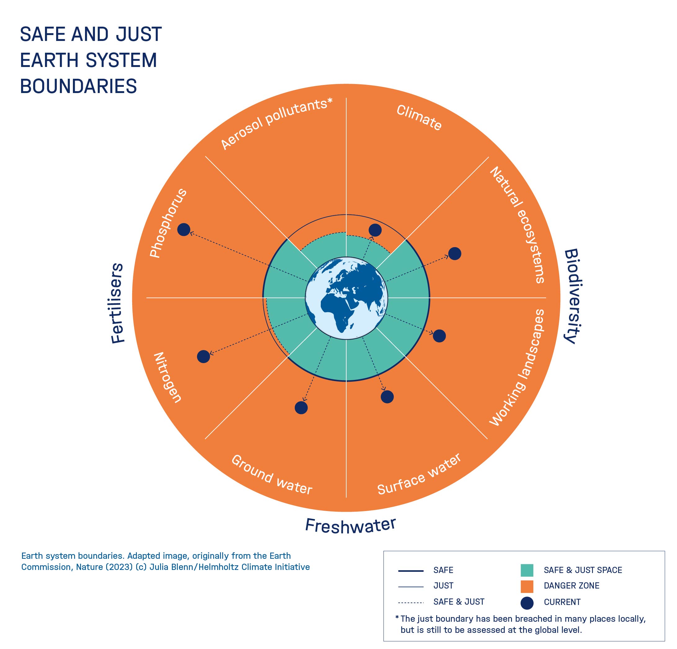 Safe und just earth system boundaries