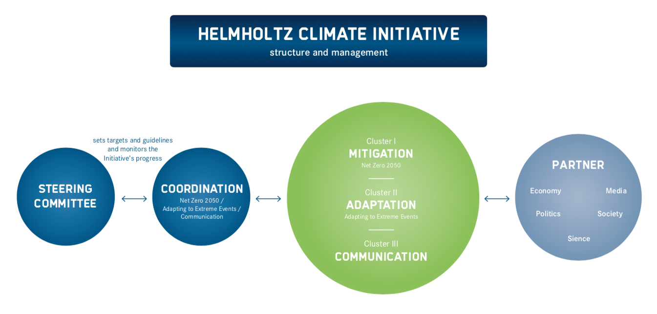 Helmholtz Klima-Initiative Organizational chart