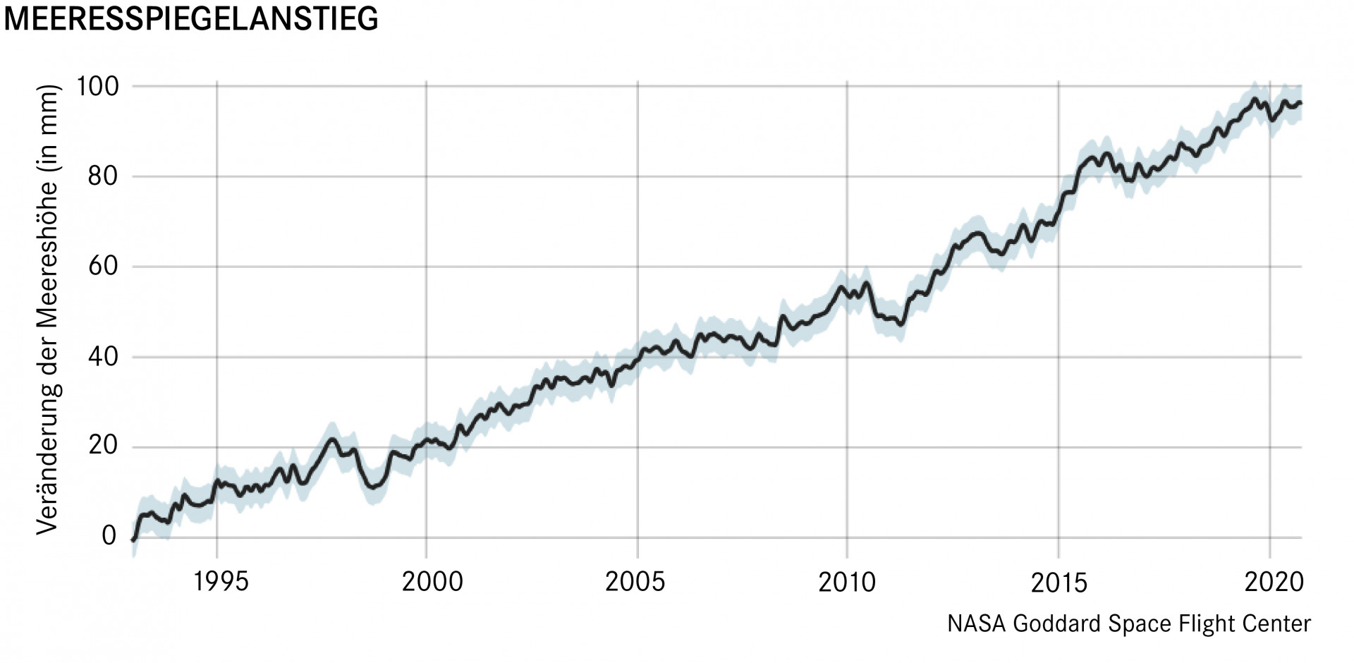 Die Kurve zeigt einen kontinuierlichen Anstieg des Meeresspiegels seit 1995 um 93 mm
