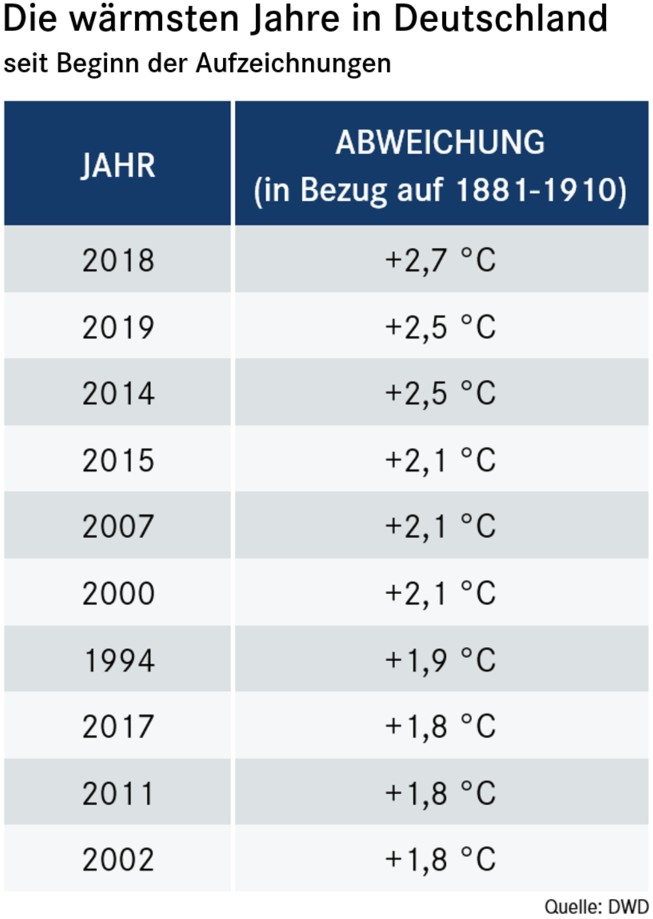 Die zehn wärmsten Jahre in Deutschland seit Beginn der Aufzeichnungen. Von Platz 1 bis Platz 10: 2018, 2019, 2014, 2015, 2007, 2000, 1994, 2017, 2011, 2002