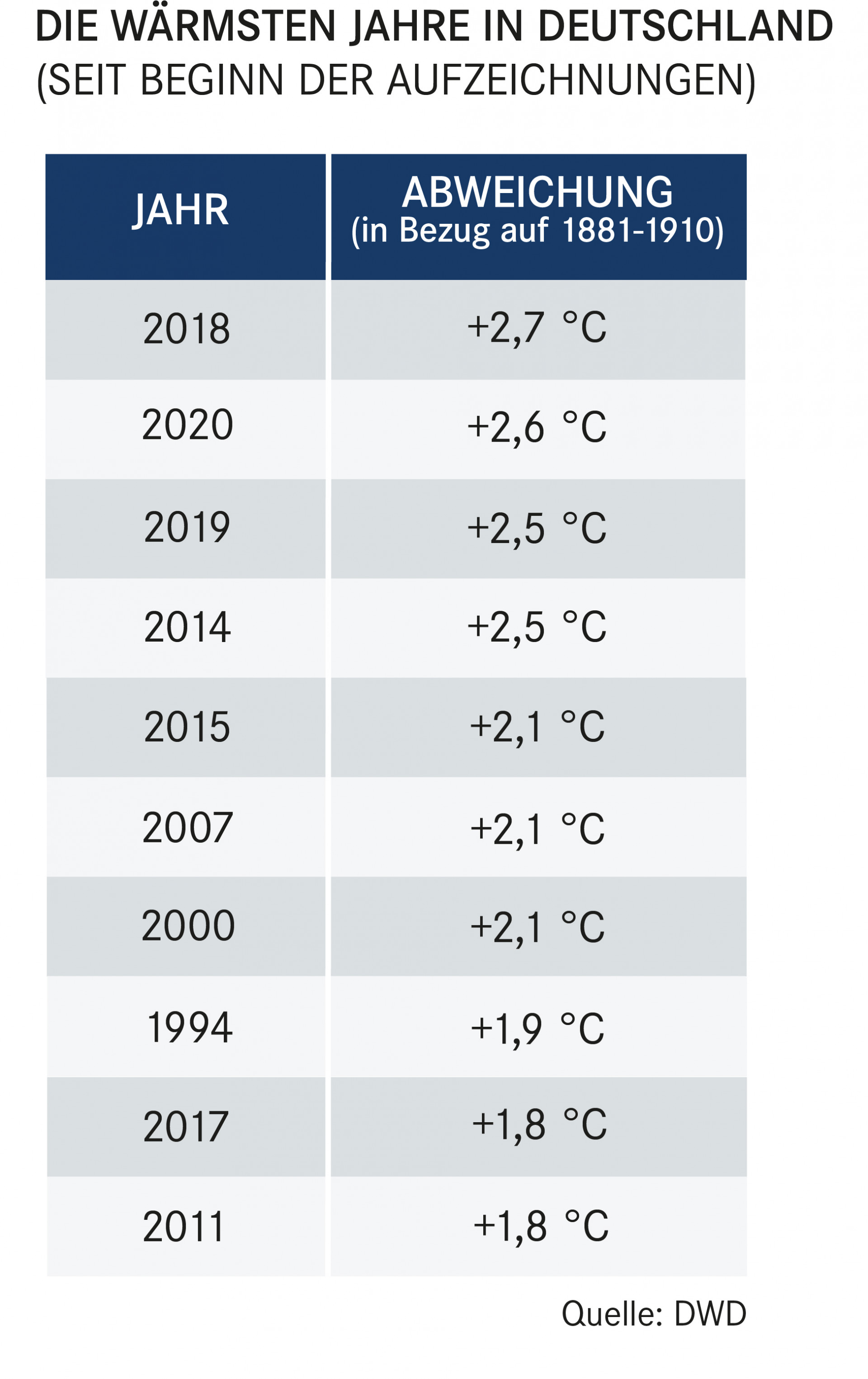 Tabelle mit den wärmsten Jahren in Deutschland seit Beginn der Aufzeichnungen. Aufzählung von Platz 1 bis Platz 10: 2018, 2020, 2019, 2014, 2015, 2007, 2000, 1994, 2017 und 2011