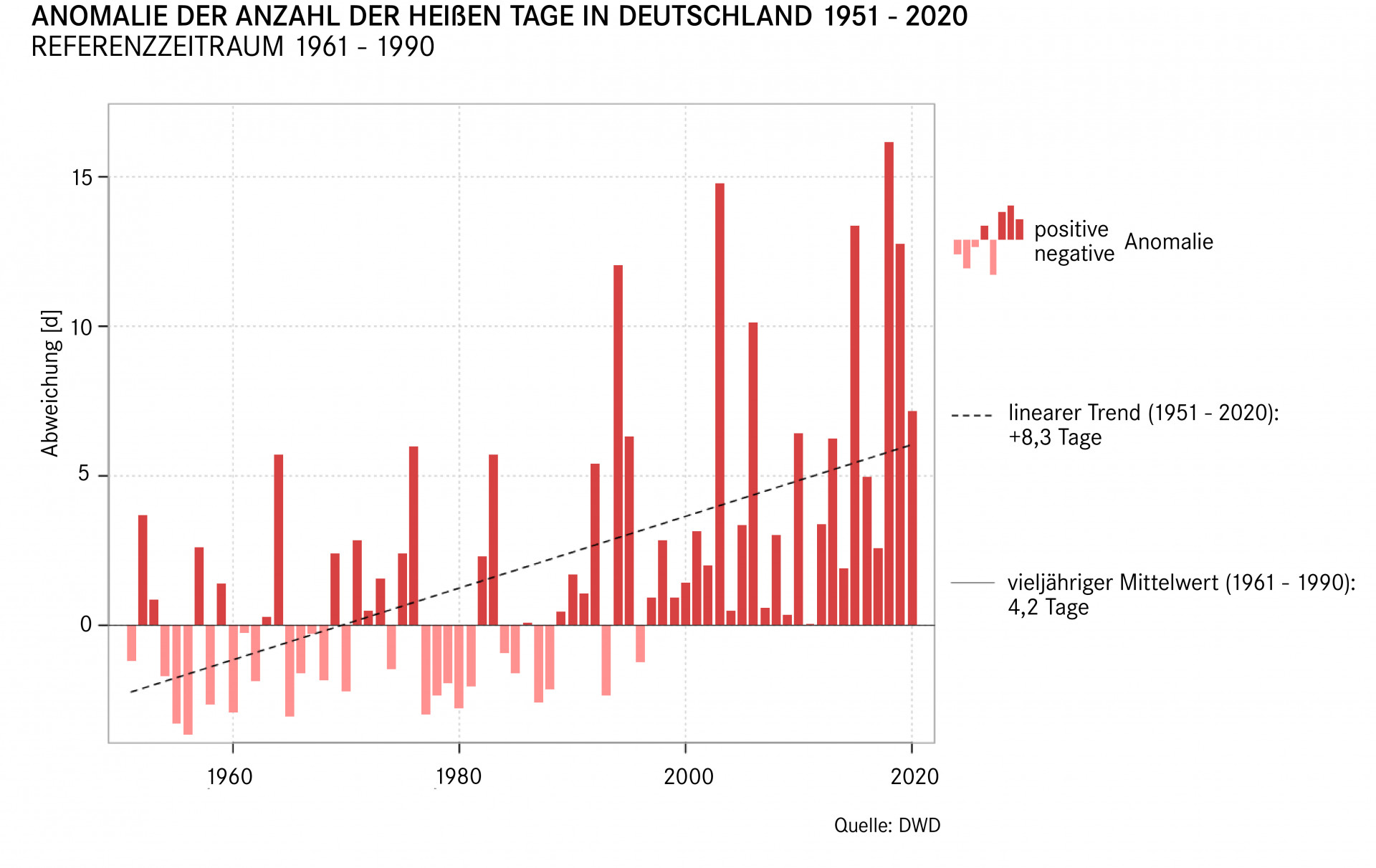 DIe Grafik zeigt, dass es seit 1997 immer mehr heiße Tage in Deutschland gibt. Den größten Wert zeigt 2018 mit 16 heißen Tagen mehr als der Durchschnitt. 2020 liegt mit 7 Tagen mehr auf Platz 6.