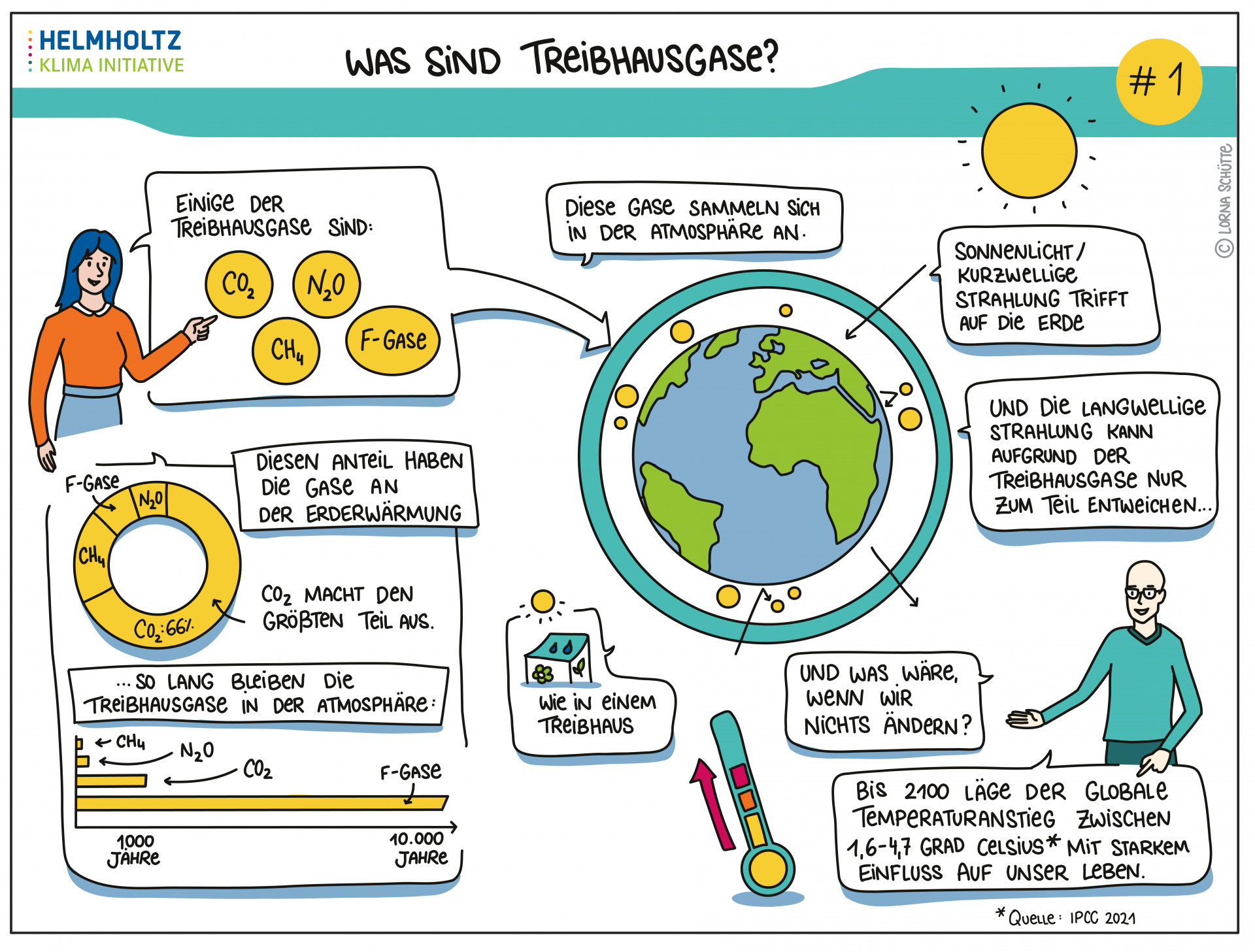 Was sind Treibhausgase?