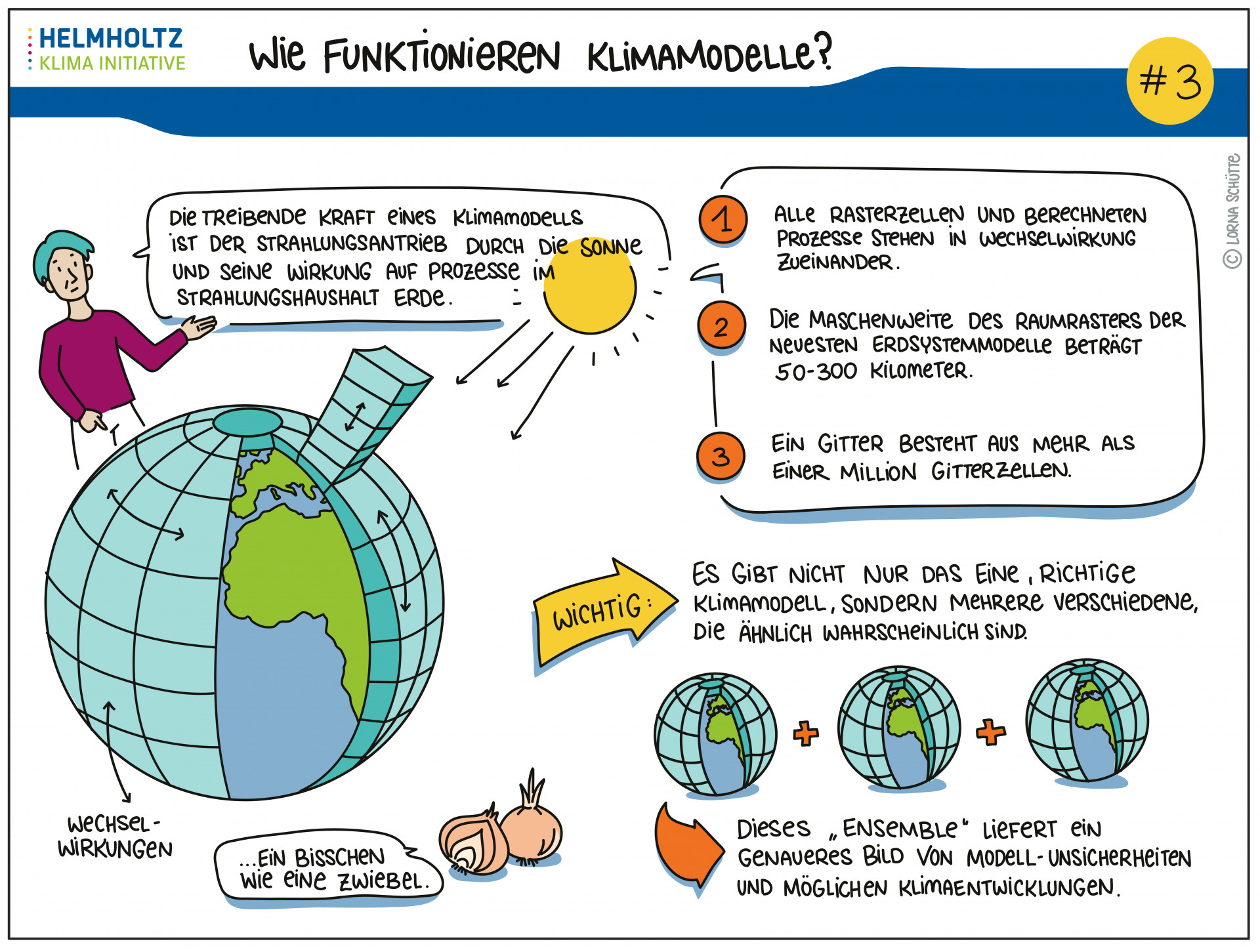 Wie funktionieren Klimamodelle?