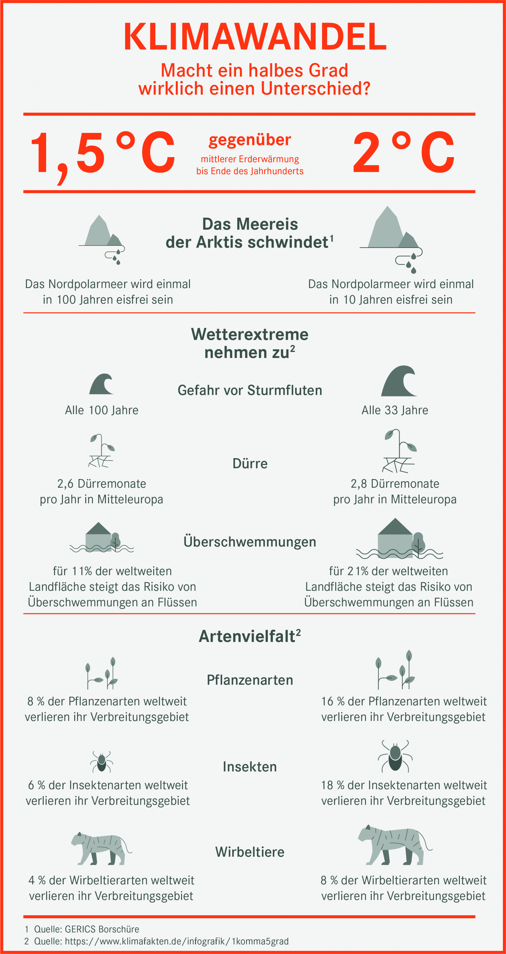 Was passiert, wenn sich die Welt um durchschnittlich 2 Grad Celsius erwärmt? Ist der Unterschied zu 1,5 Grad wirklich so schlimm? Ja: Das Nordpolarmeer wird alle 10 Jahre eisfrei sein, Sturmfluten werden alle 33 Jahre vorkommen, es wird 2,8 Dürremonate im Jahr geben, es wird mit häufigeren, stärkeren Überschwemmungen, 16 % der Pflanzenarten, 18 % der Insektenarten und 8% der Wirbeltiere verlieren ihr Verbreitungsgebiet.