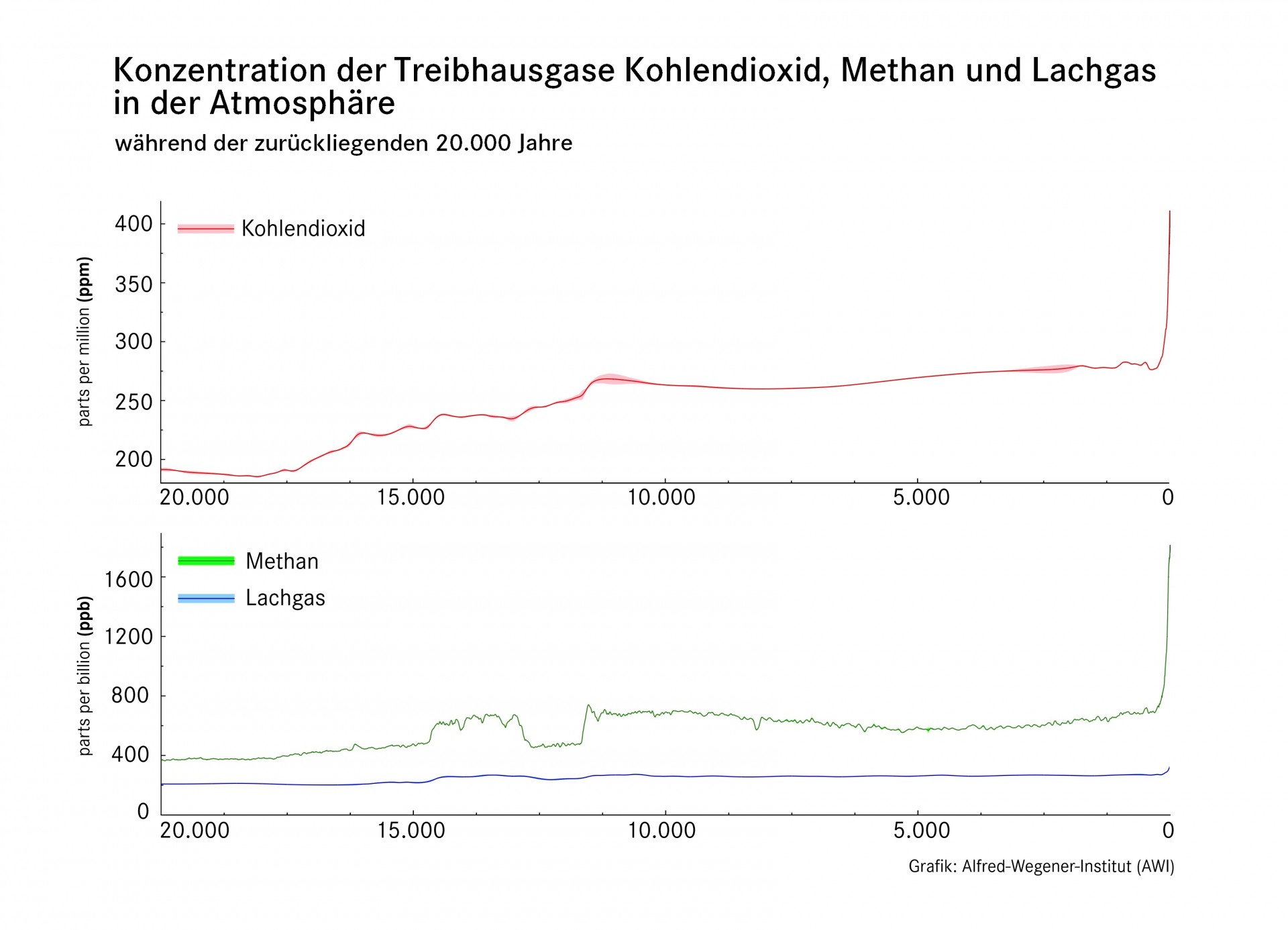 Kurven zeigen KOnzentraion von CO2, Lachgas und Methan in der Atmosphäre in den vergangenen 20.000 Jahren