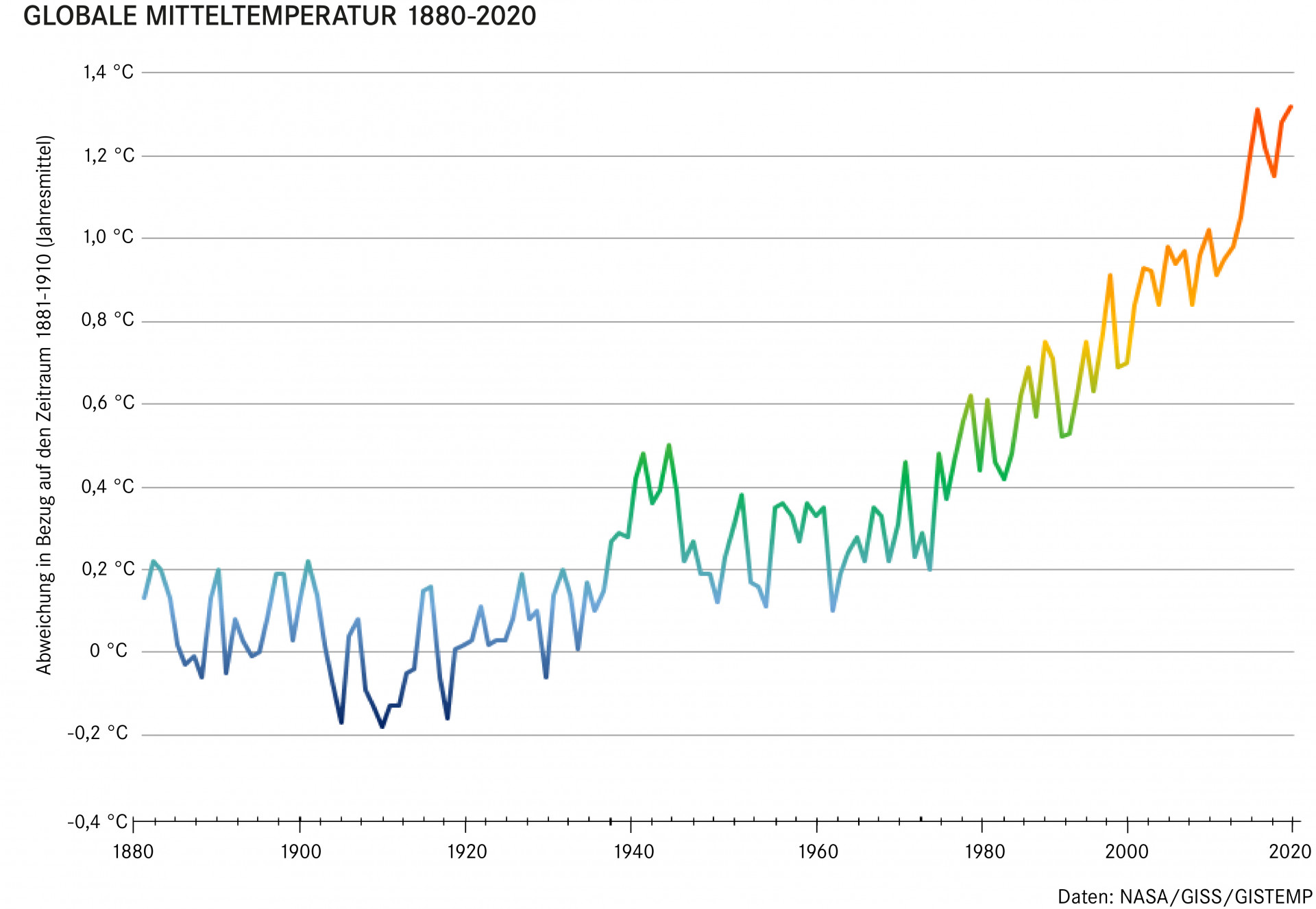 Wärmekurve der globalen Mitteltemperatur zeigt die Abweichung zum Durchschnitt von 1881-1910. Die Kurve steigt fast kontinuierlich von + 0,1 Grad in 1880 auf knapp + 1,3 Grad Celsius in 2020