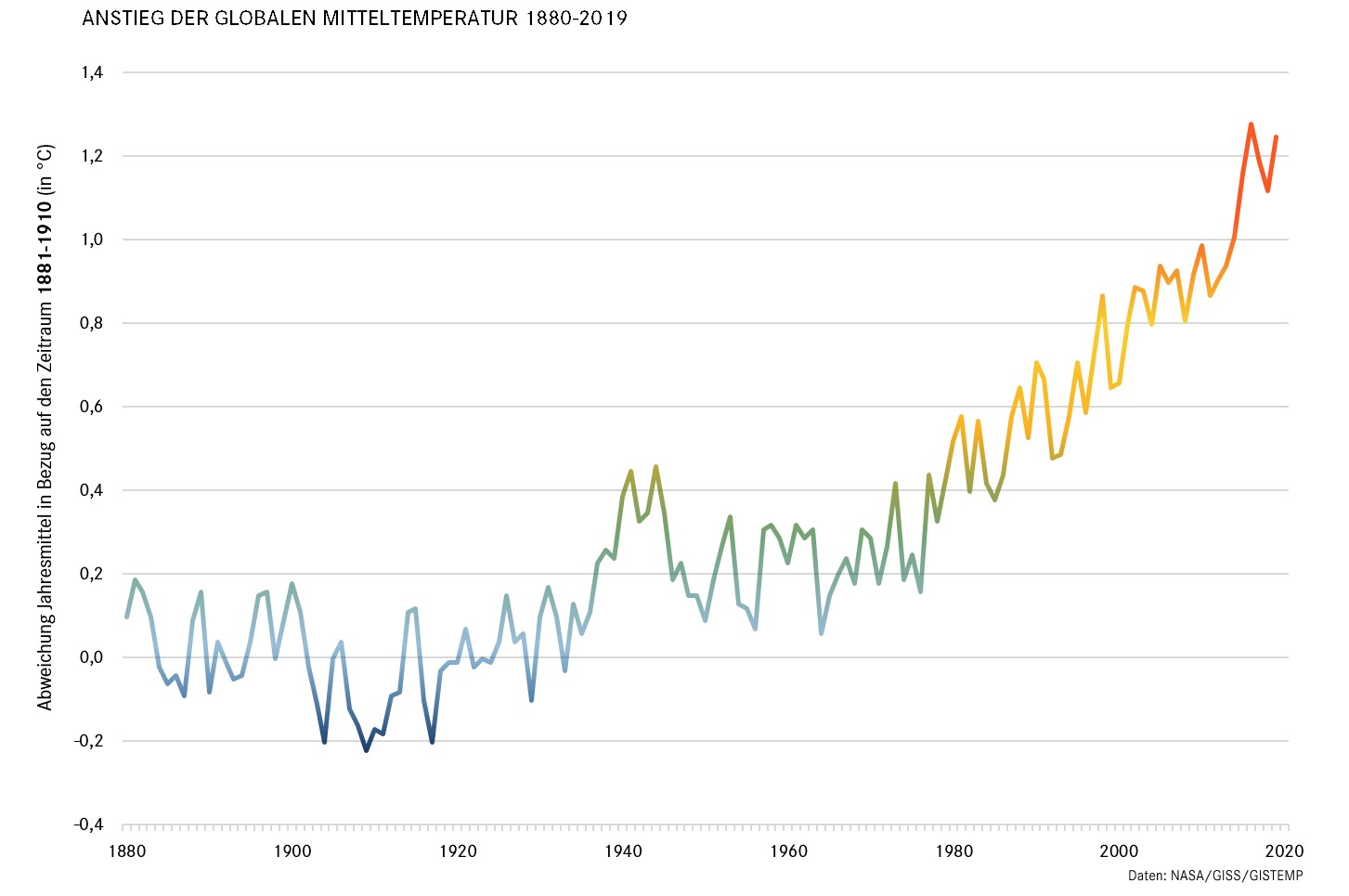 Die Grafik zeigt, dass die globale Mitteltemperatur seit 1881 um fast 2 Grad gestiegen ist.