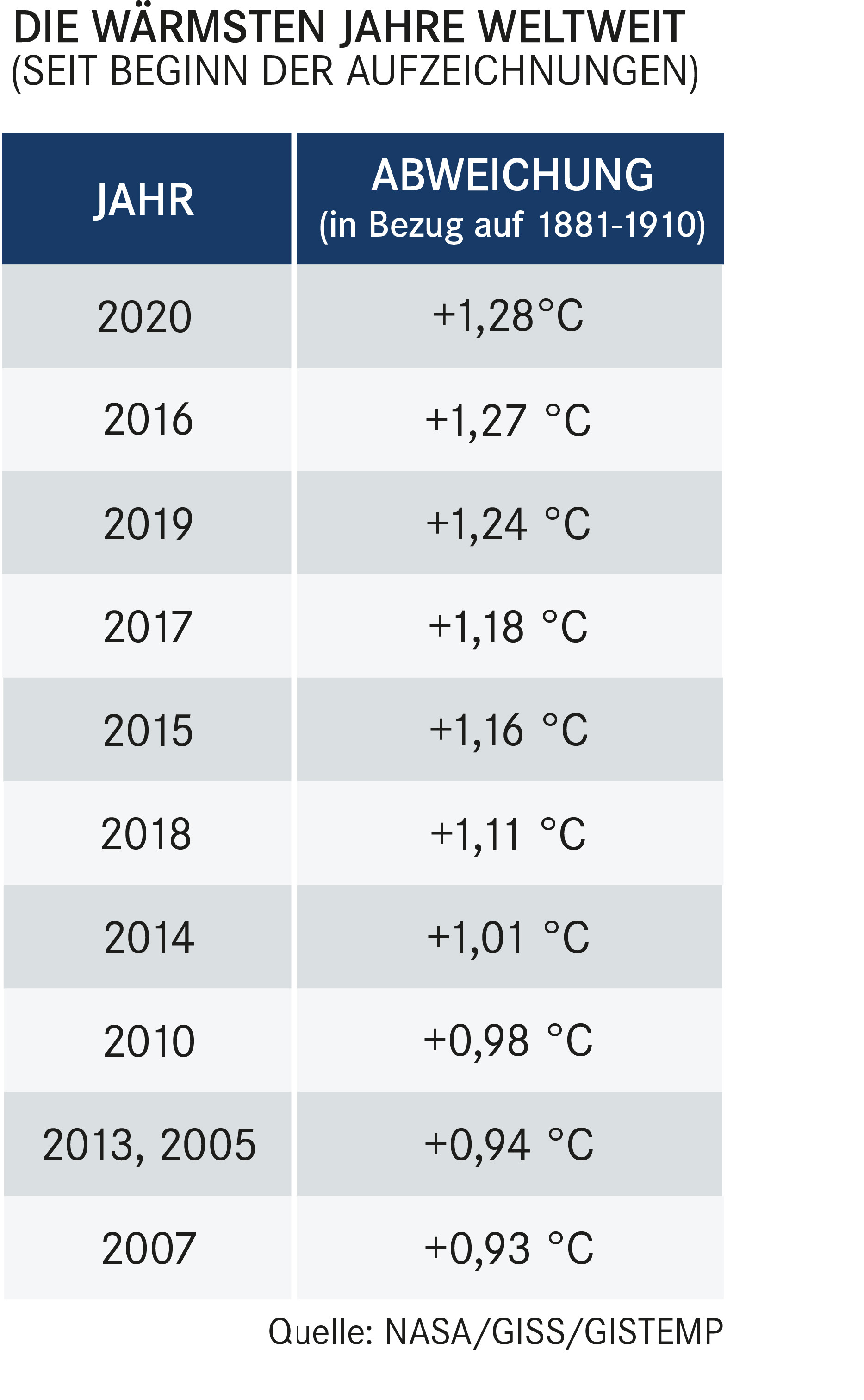 Tabelle mit den wärmsten Jahren seit Beginn der Aufzeichnungen. Aufzählung von Platz 1 bis Platz 10: 2020, 2016, 2019, 2017, 2015, 2018, 2014, 2010, 2013 und 2005, 2007