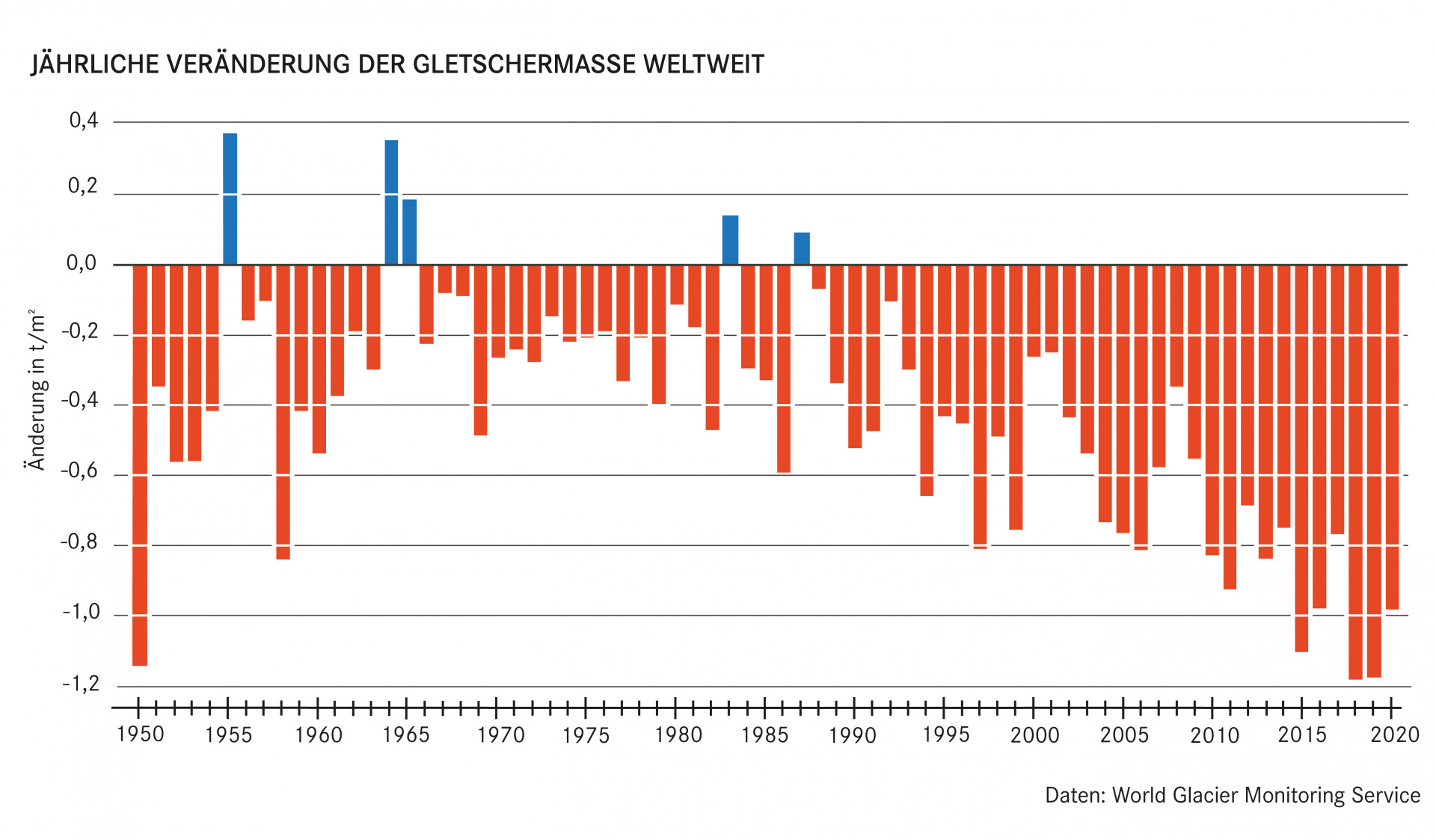 Balkendiagramm zeigt, dass seit 1950 die Gletschermasse weltweit abgenommen hat, bis auf in den Jahren 1955, 1964, 1965, 1983 und 1987. 2020 haben die Gletscher 1 Tonne Masse verloren
