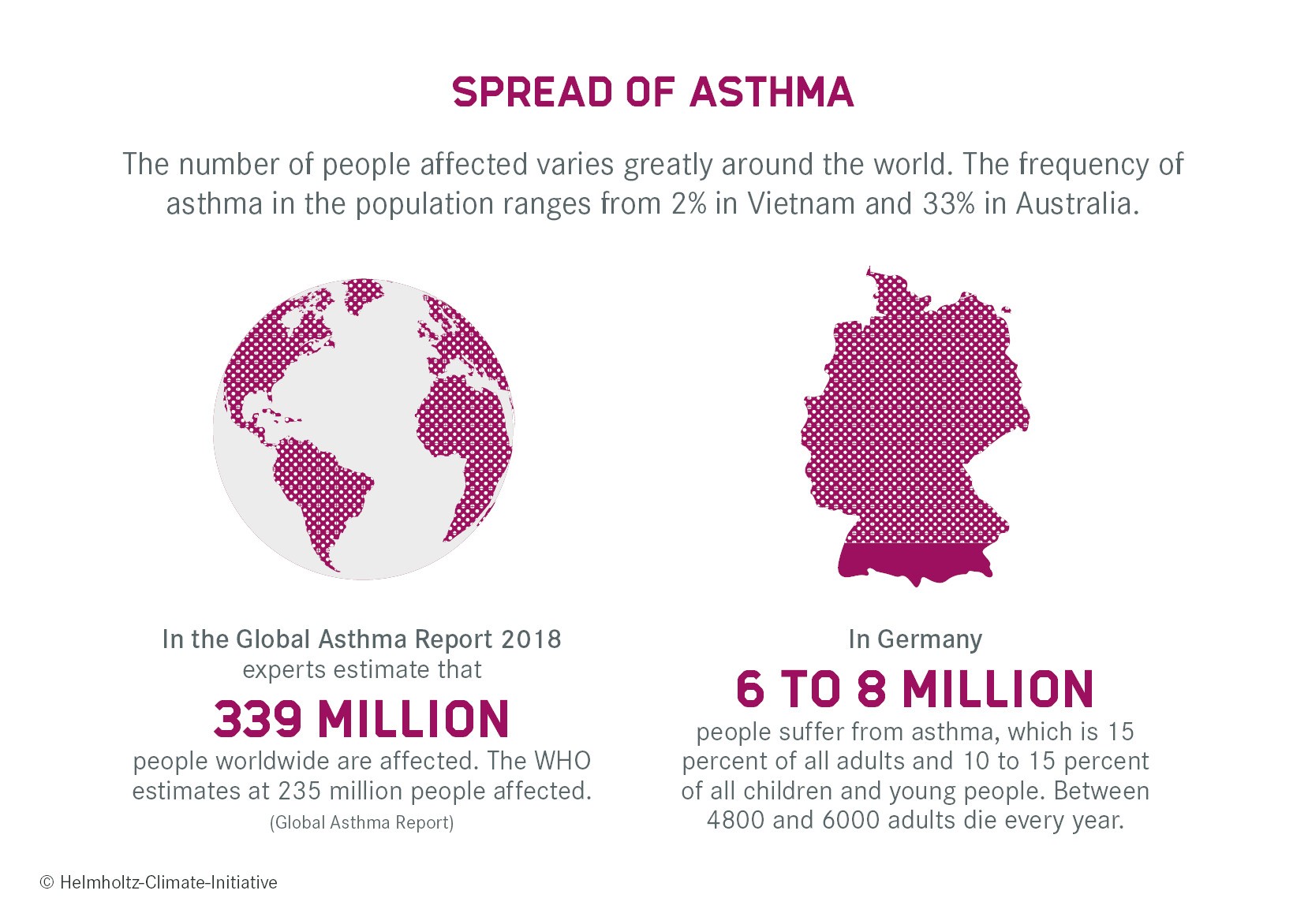 The frequency of the number of asthma sufferers fluctuates very strongly worldwide.