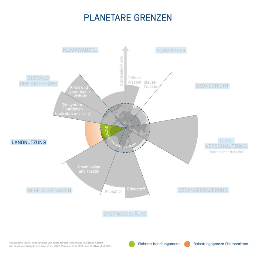 Planetare Belastungsgrenze nach Rockström, Stockholm Resilience Center