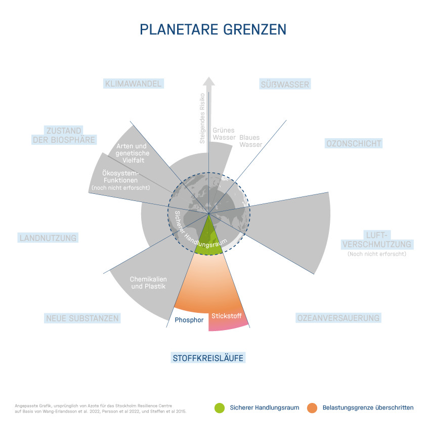 Planetare Belastungsgrenze Stoffkreisläufe nach Rockström, Stockholm Resilience Center