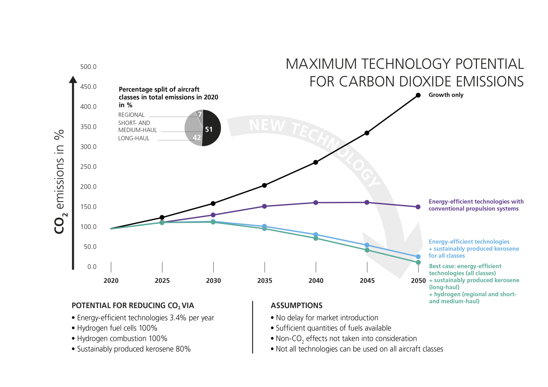 The graph shows the technology potential for curbing CO2 emissions in aviation.