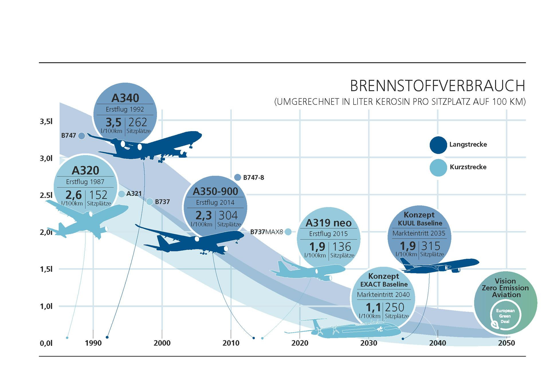 Eine Graphik, die zeigt, wie der Brennstoffverbrauch beim Fliegen über die Zeit reduziert werden konnte.