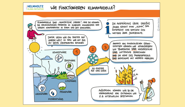 Bilder und Worte zur Erklärung wie Klimamodelle funktionieren