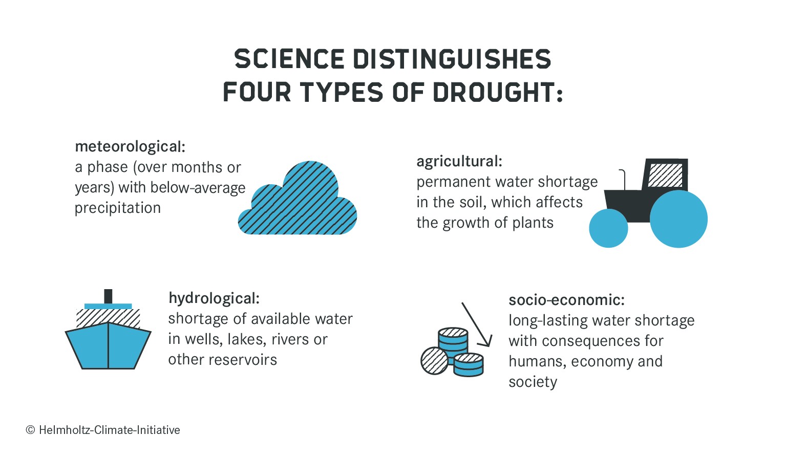 Chart: Types of Drought