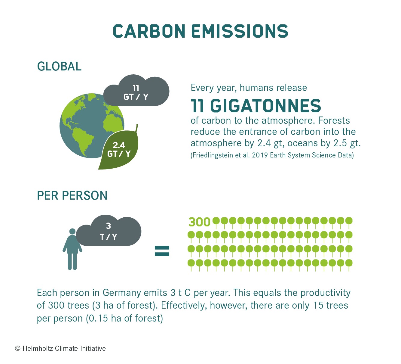 Chart: Carbon emissions