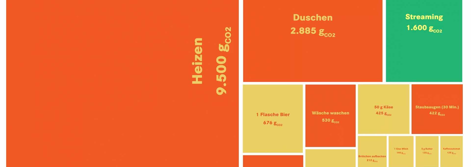 Statistik CO2-Verbrauch Michele