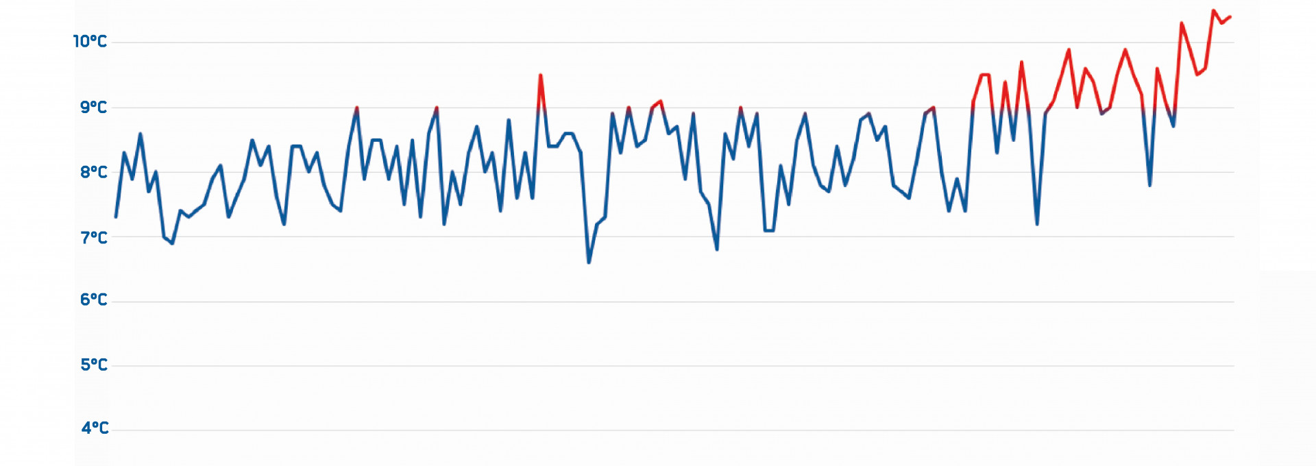 Temperaturkurve von 1882 bis 2020. Die Kurve zeigt einen deutlichen Temperaturanstieg, mit ganz wenigen Ausreißern. 1881 lag die Jahresmitteltemperatur in Deutschland bei eta 7 Grad Celsius, 2020 bei über 10 Grad Celsius.