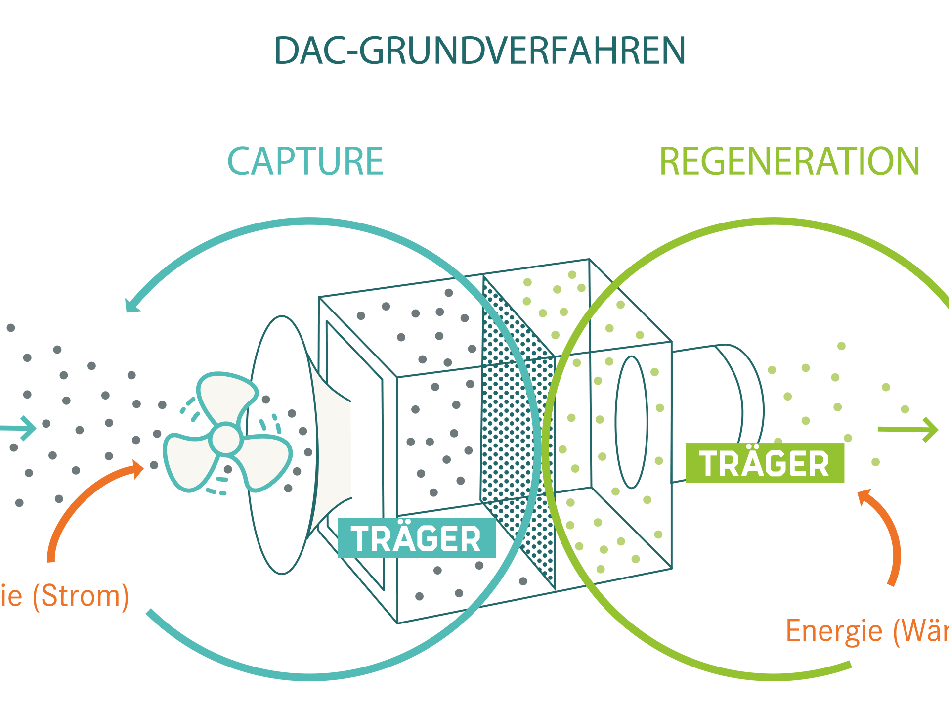 DAC-Grundverfahren