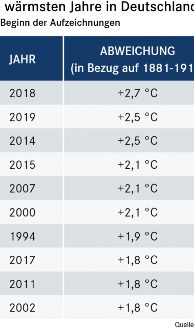 Die zehn wärmsten Jahre in Deutschland seit Beginn der Aufzeichnungen. Von Platz 1 bis Platz 10: 2018, 2019, 2014, 2015, 2007, 2000, 1994, 2017, 2011, 2002