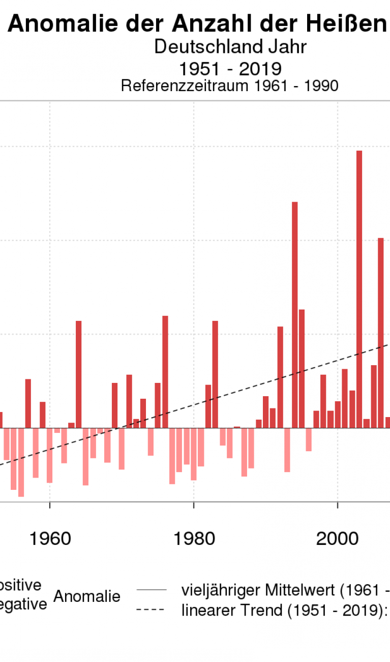 Die Grafik zeigt, dass es in Deutschland im Schnitt 8,1 heiße Tage gibt als 1951