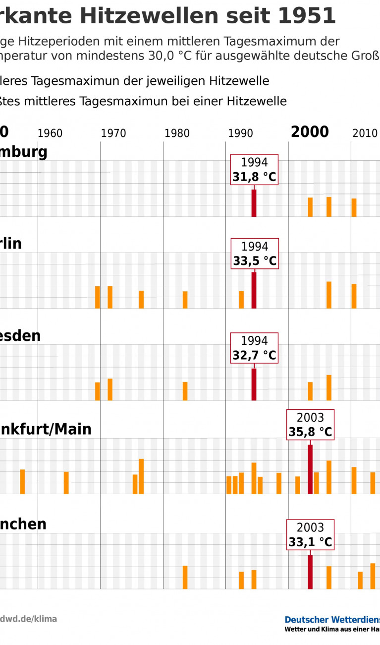 Die Grafik zeigt die stärksten Hitzewellen für die Städte Berlin, Dresden, München, Frankfurt und Hamburg