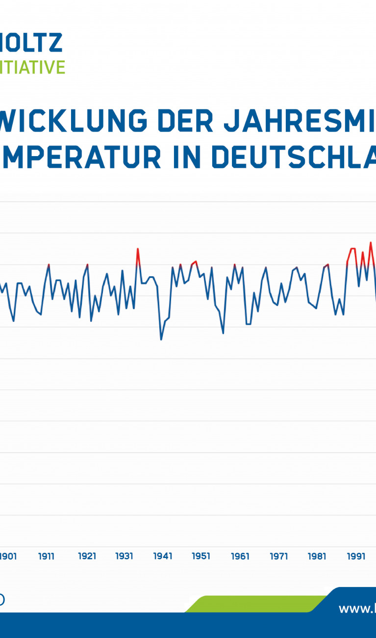 Temperaturkurve von 1882 bis 2020. Die Kurve zeigt einen deutlichen Temperaturanstieg, mit ganz wenigen Ausreißern. 1881 lag die Jahresmitteltemperatur in Deutschland bei eta 7 Grad Celsius, 2020 bei über 10 Grad Celsius.