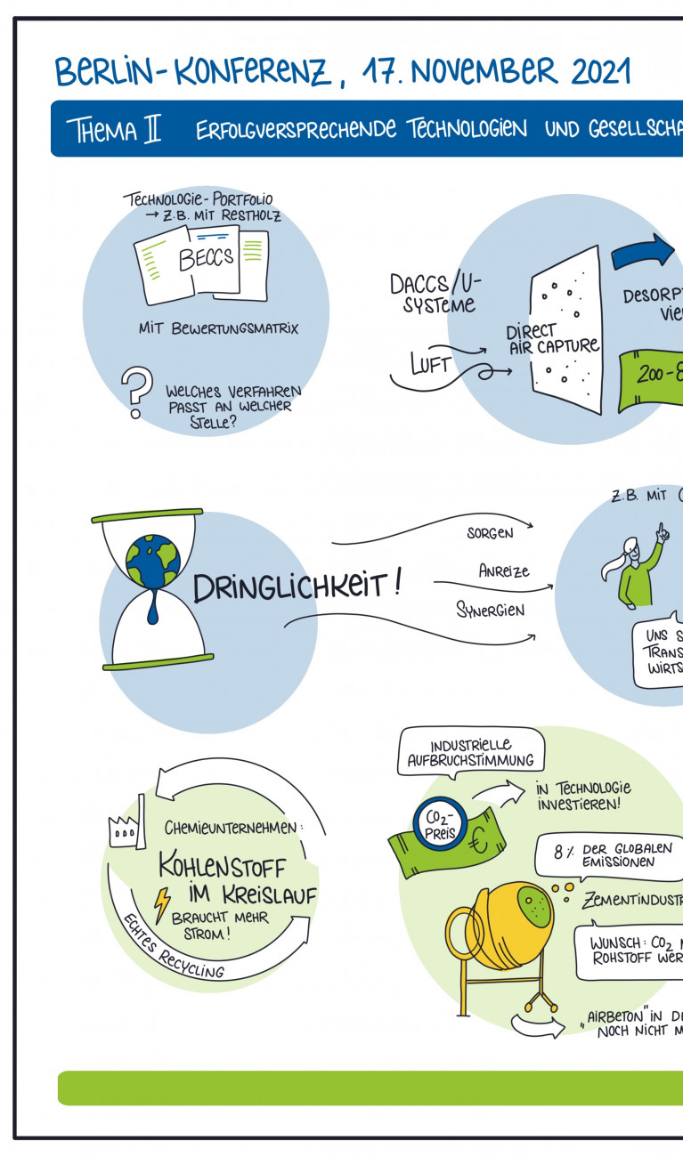 Grafik Recording zum Thema Erfolgsversprechende Technologien und gesellschaftliche Diskurse