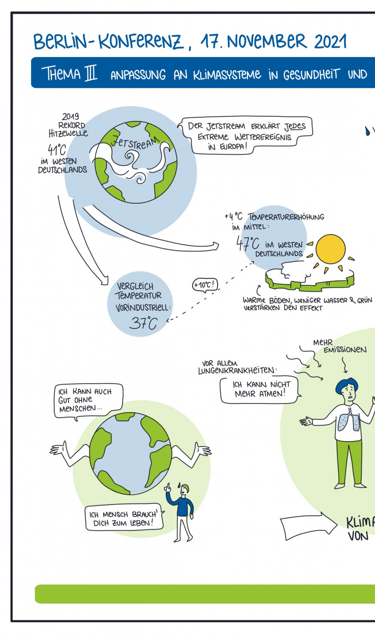 Grafik Recording zum Thema Anpassung an Klimasysteme in Gesundheit und urbanen Räumen