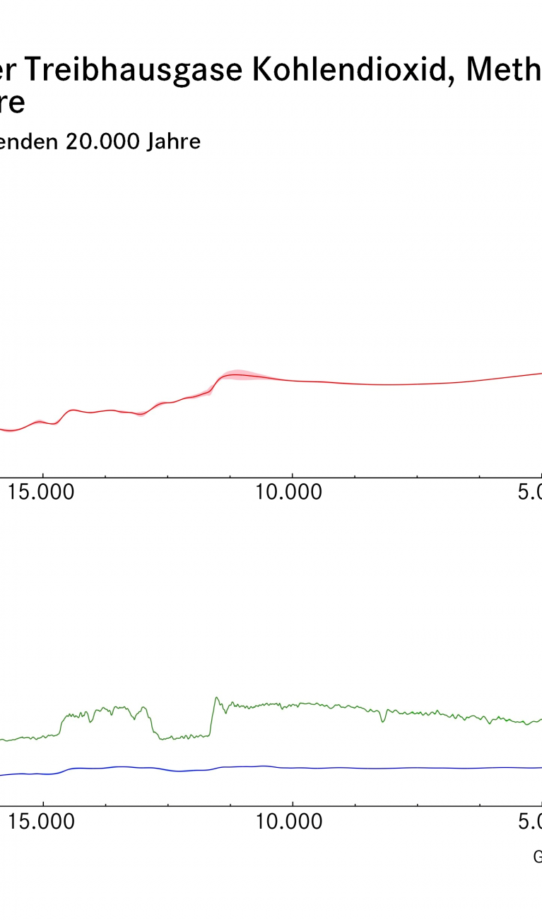 Kurven zeigen KOnzentraion von CO2, Lachgas und Methan in der Atmosphäre in den vergangenen 20.000 Jahren