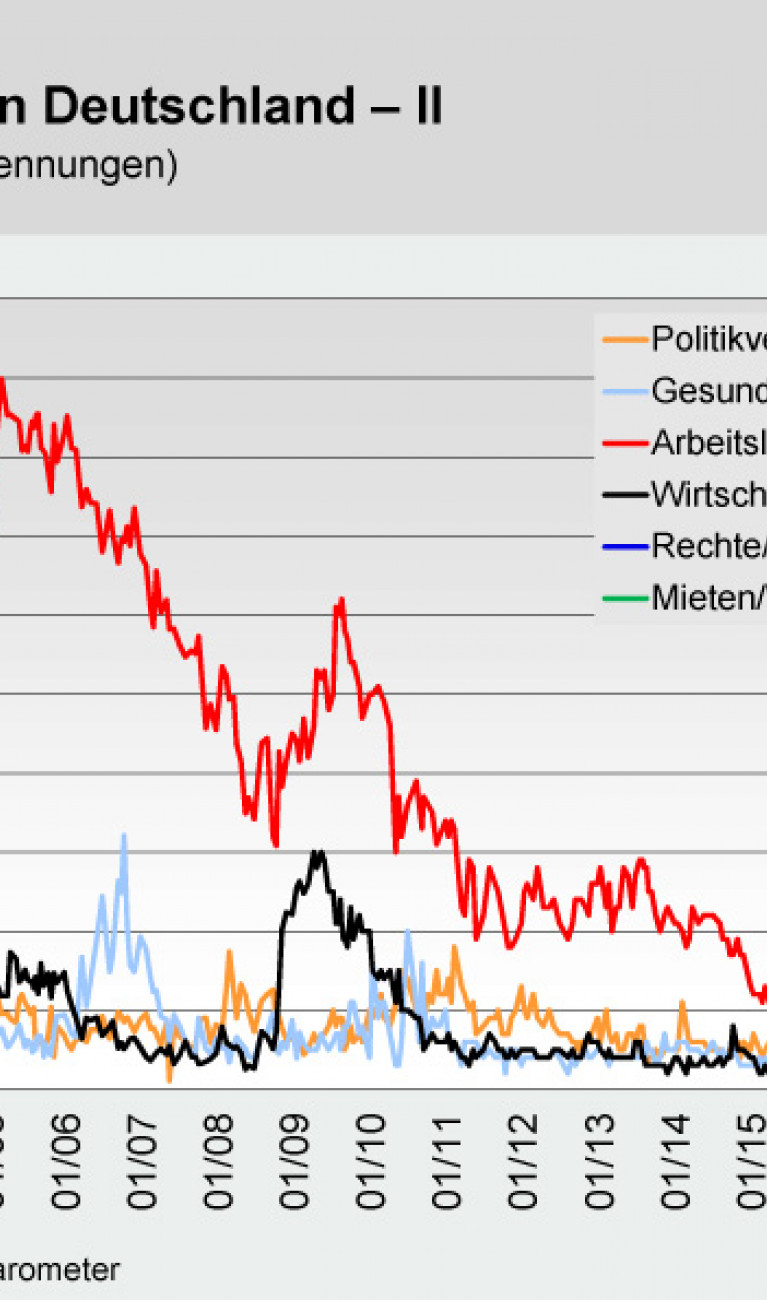 Wichtige Probleme in Deutschland - Politbarometer vom 30.7.2021