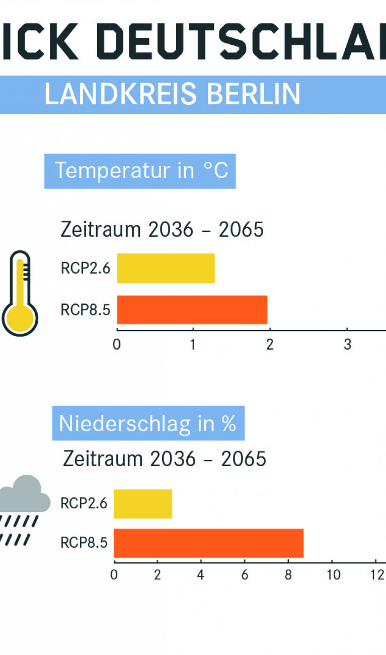 Klimaausblick für Berlin