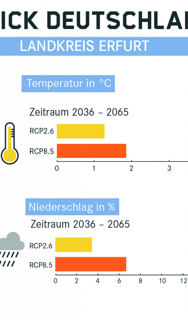 Klimaausblick für Erfurt