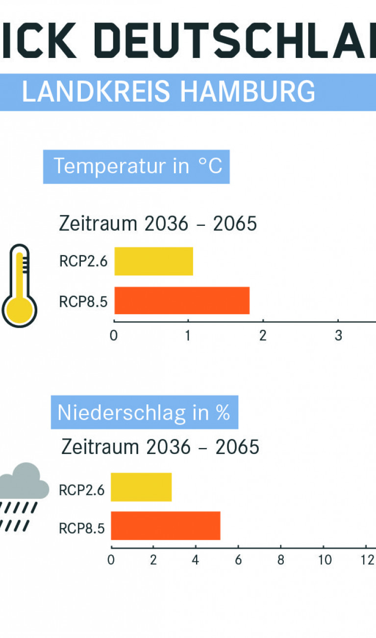 Klimaausblick für Hamburg