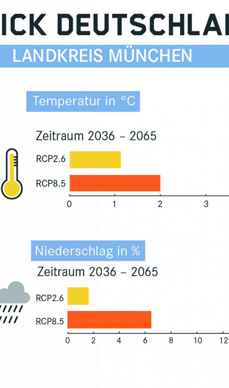 Klimaausblick für München