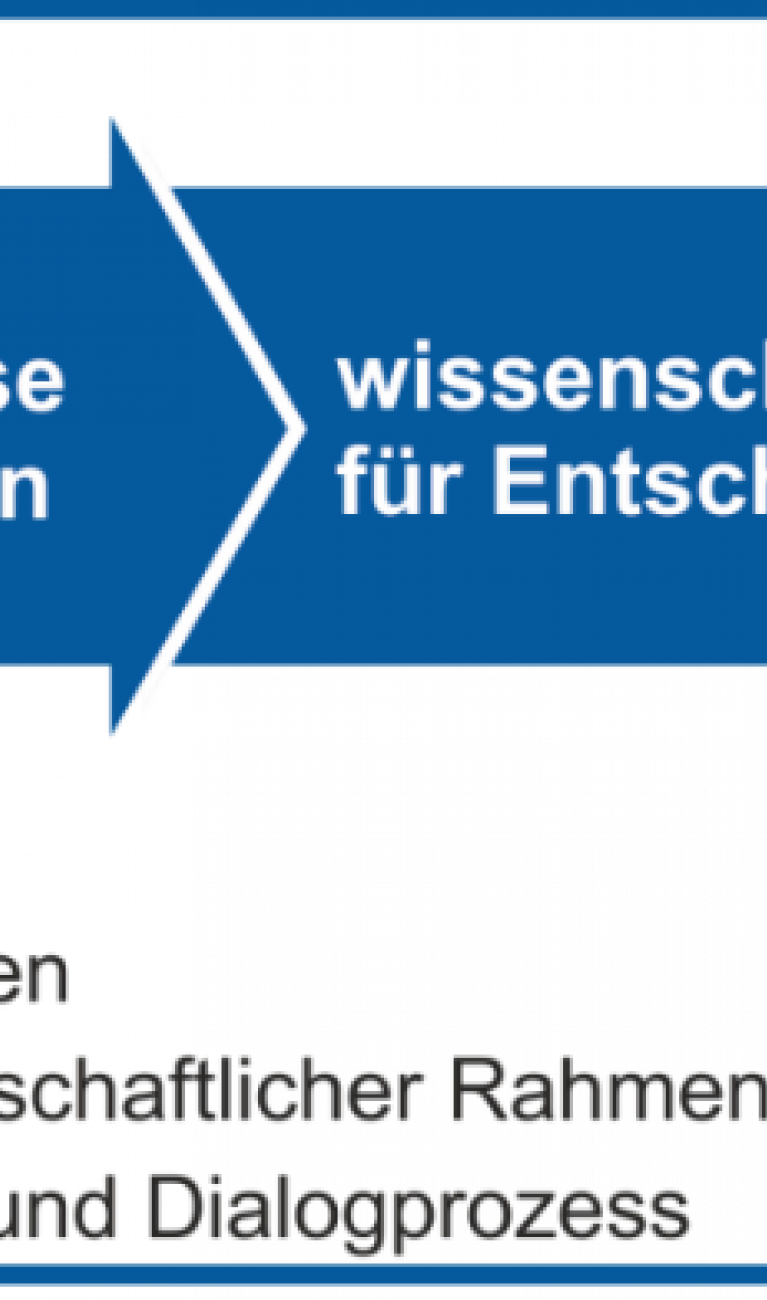 Die Grafik zeigt schematisch, wie REKLIM vom globalen Klimawandel auf regionale Auswirkungen für die Gesellschaft kommt.