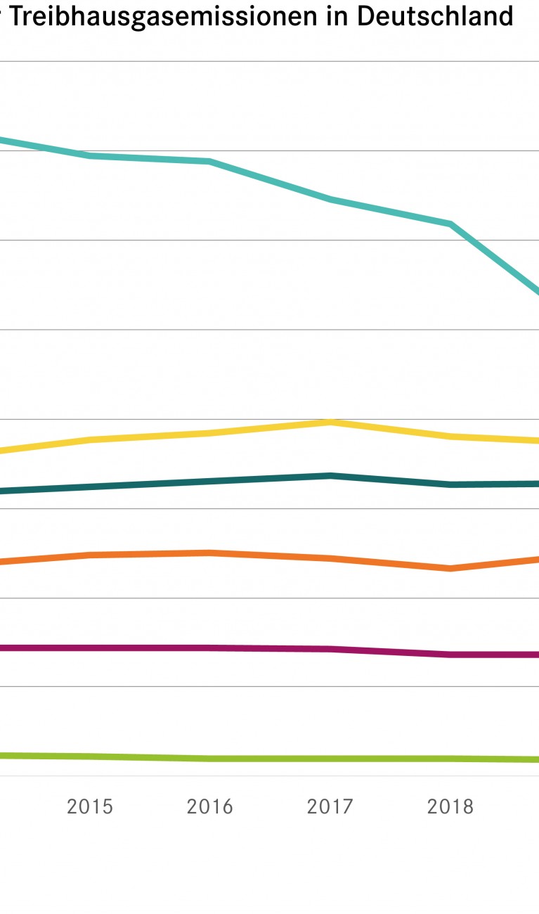 Statistik THG Emissionen Deutschland 2020