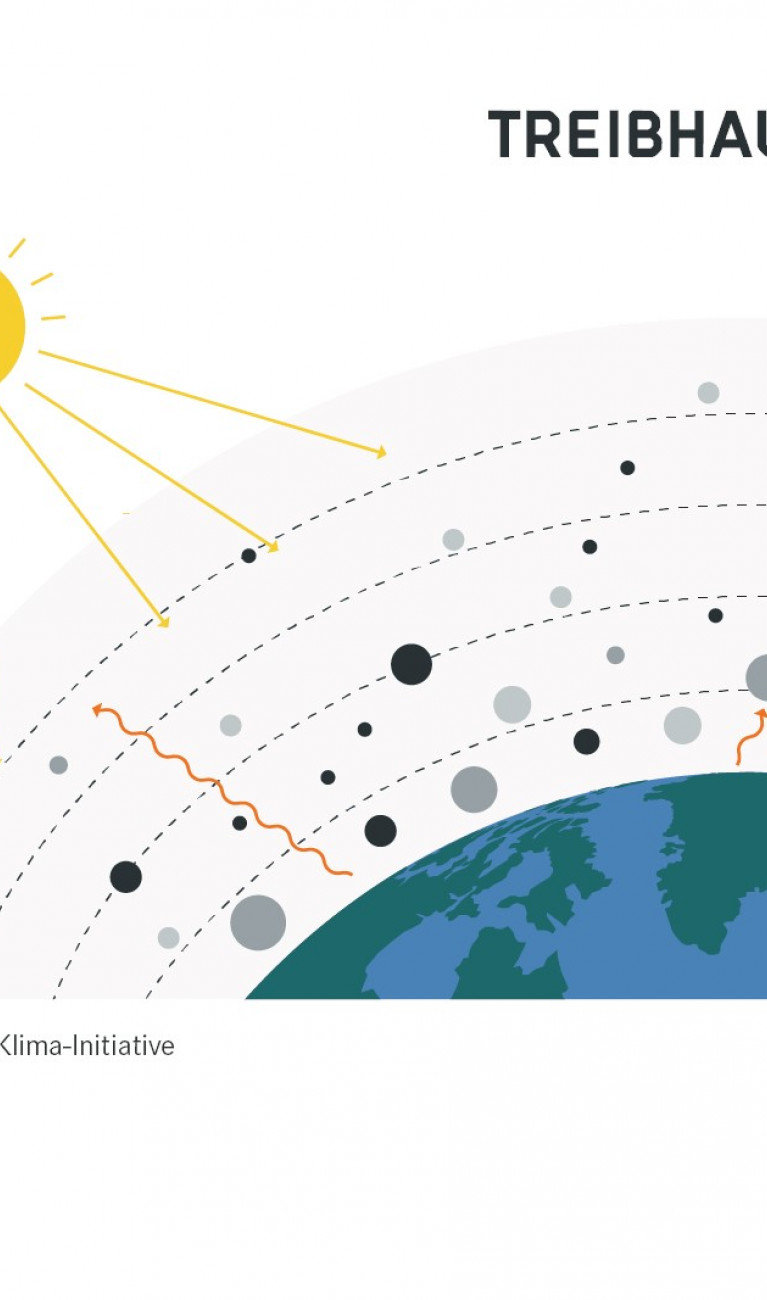 Sonnenstrahlen treffen auf die Erde. Wärmestrahlung wird von Gasen in der Atmosphäre reflektiert.