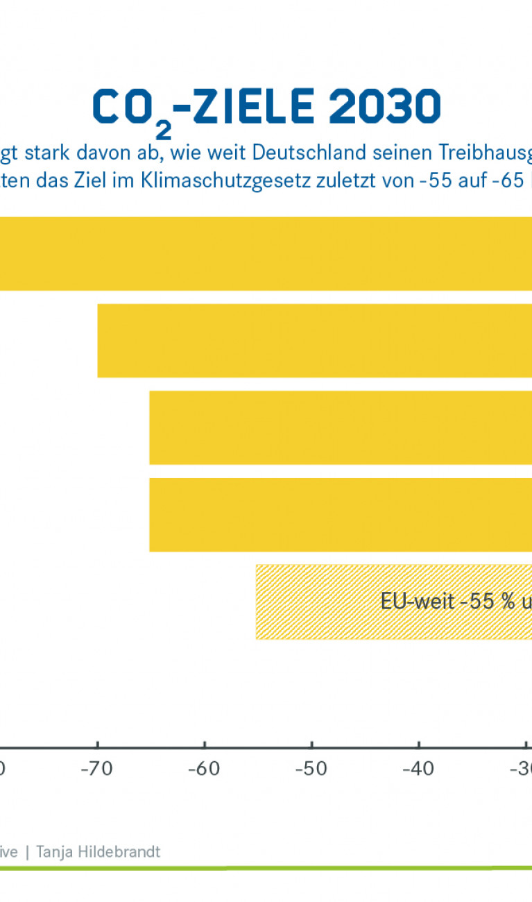 Klimaziele der Parteien für 2030